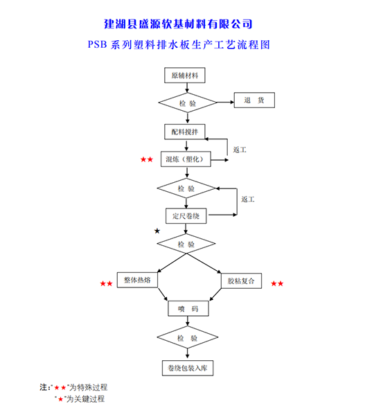 塑料排水板工艺流程